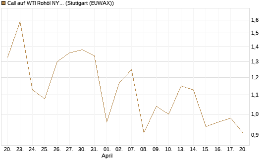 Call auf WTI Rohöl NYMEX 09/26 [Vontobel] Chart