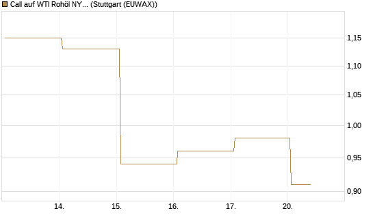 Call auf WTI Rohöl NYMEX 09/26 [Vontobel] Chart