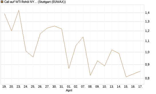 Call auf WTI Rohöl NYMEX 09/26 [Vontobel] Chart