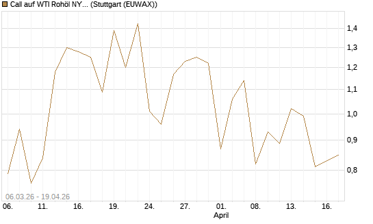 Call auf WTI Rohöl NYMEX 09/26 [Vontobel] Chart