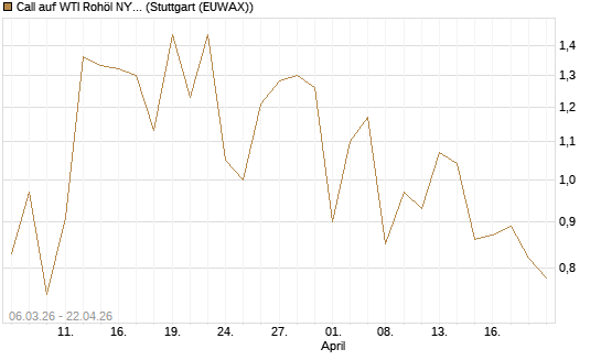 Call auf WTI Rohöl NYMEX 09/26 [Vontobel] Chart