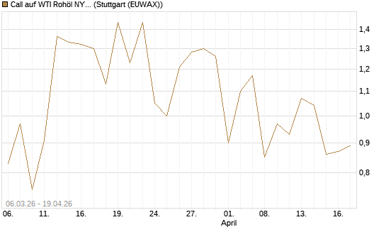 Call auf WTI Rohöl NYMEX 09/26 [Vontobel] Chart