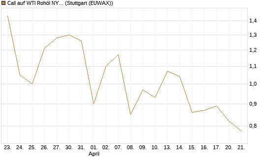 Call auf WTI Rohöl NYMEX 09/26 [Vontobel] Chart