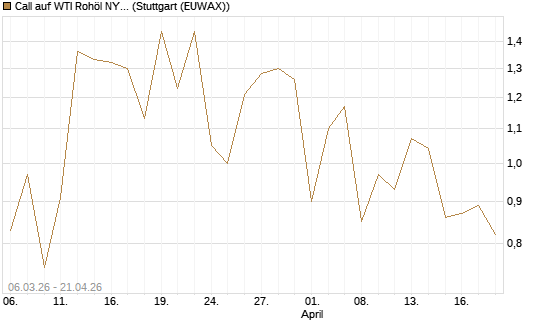 Call auf WTI Rohöl NYMEX 09/26 [Vontobel] Chart