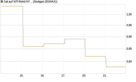 Call auf WTI Rohöl NYMEX 09/26 [Vontobel] Chart