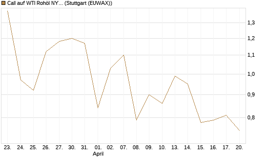 Call auf WTI Rohöl NYMEX 09/26 [Vontobel] Chart