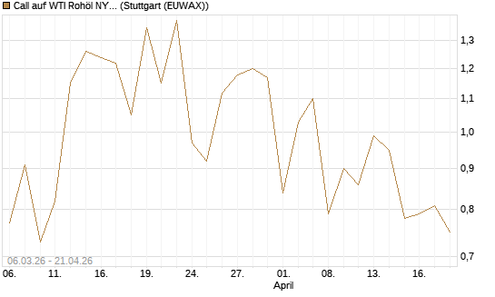 Call auf WTI Rohöl NYMEX 09/26 [Vontobel] Chart