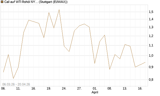 Call auf WTI Rohöl NYMEX 09/26 [Vontobel] Chart