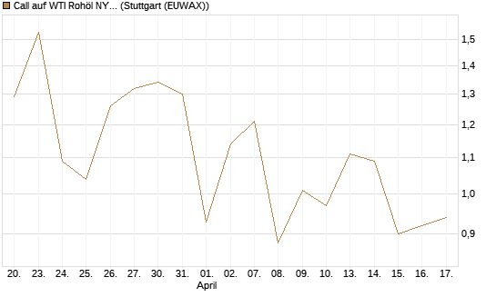 Call auf WTI Rohöl NYMEX 09/26 [Vontobel] Chart