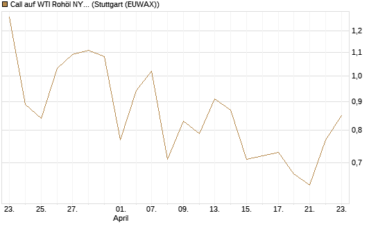 Call auf WTI Rohöl NYMEX 09/26 [Vontobel] Chart
