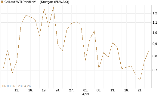Call auf WTI Rohöl NYMEX 09/26 [Vontobel] Chart