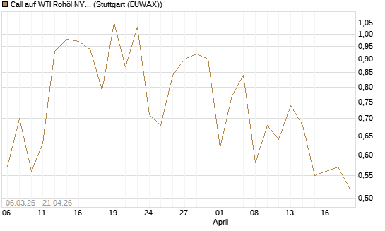 Call auf WTI Rohöl NYMEX 09/26 [Vontobel] Chart