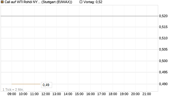 Call auf WTI Rohöl NYMEX 09/26 [Vontobel] Chart