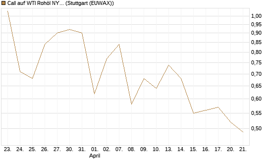 Call auf WTI Rohöl NYMEX 09/26 [Vontobel] Chart