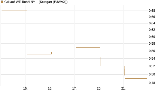 Call auf WTI Rohöl NYMEX 09/26 [Vontobel] Chart