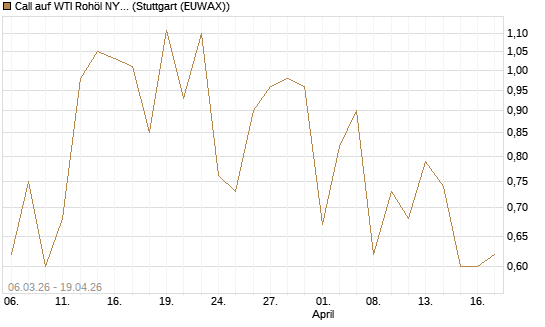 Call auf WTI Rohöl NYMEX 09/26 [Vontobel] Chart