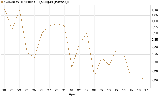 Call auf WTI Rohöl NYMEX 09/26 [Vontobel] Chart