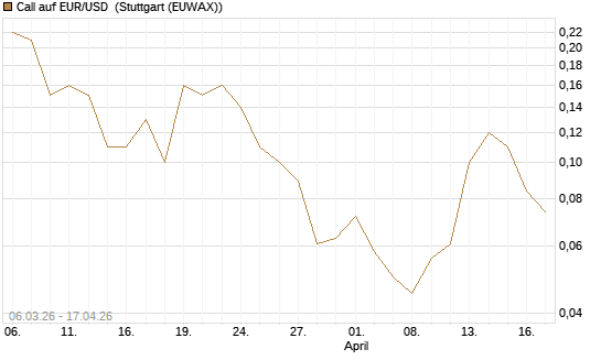 Call auf EUR/USD [DZ BANK AG] Chart