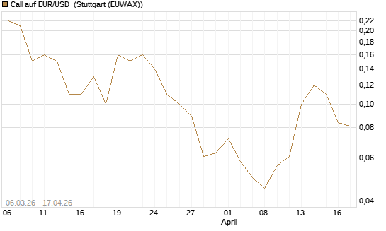 Call auf EUR/USD [DZ BANK AG] Chart