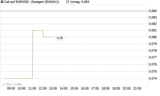 Call auf EUR/USD [DZ BANK AG] Chart