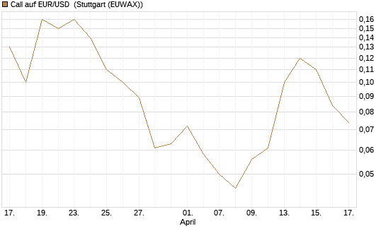 Call auf EUR/USD [DZ BANK AG] Chart