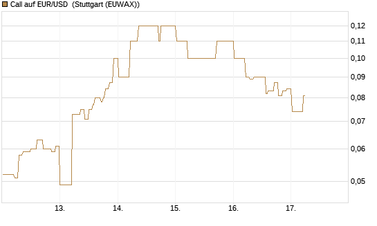 Call auf EUR/USD [DZ BANK AG] Chart