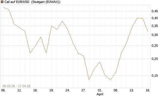 Call auf EUR/USD [DZ BANK AG] Chart