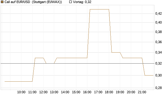 Call auf EUR/USD [DZ BANK AG] Chart