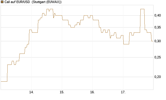 Call auf EUR/USD [DZ BANK AG] Chart