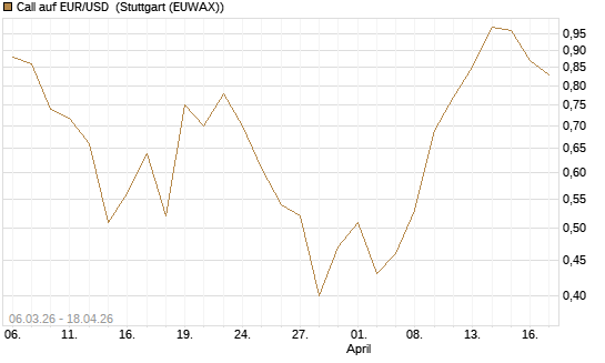 Call auf EUR/USD [DZ BANK AG] Chart