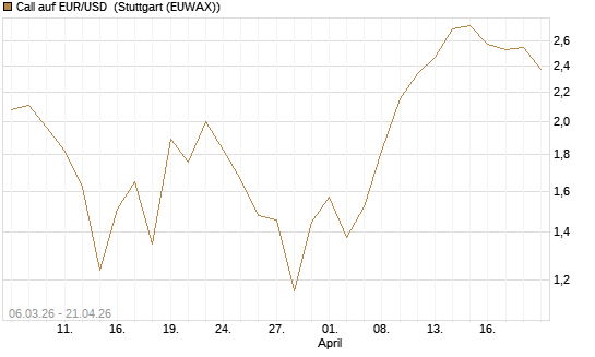 Call auf EUR/USD [DZ BANK AG] Chart
