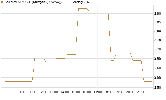Call auf EUR/USD [DZ BANK AG] Chart