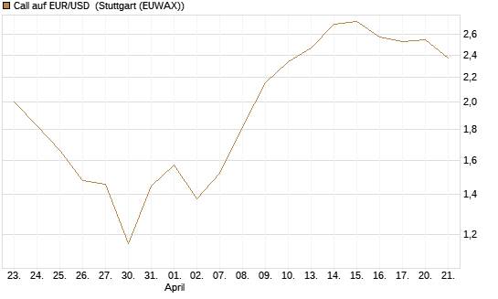 Call auf EUR/USD [DZ BANK AG] Chart