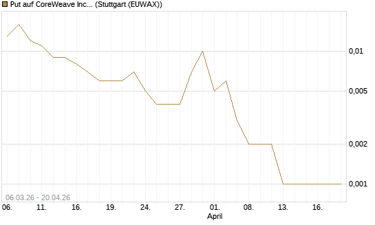 Put auf CoreWeave Inc [Vontobel] Chart
