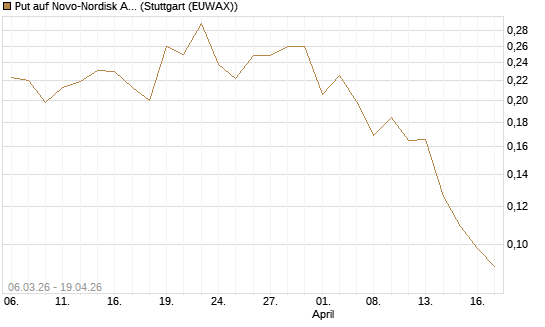 Put auf Novo-Nordisk ADR [Vontobel] Chart