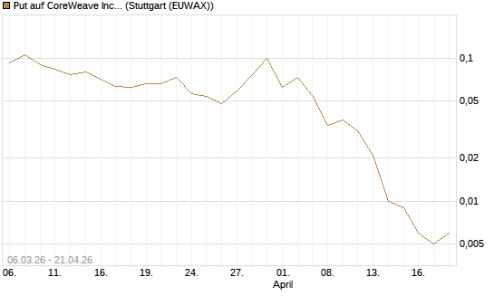 Put auf CoreWeave Inc [Vontobel] Chart
