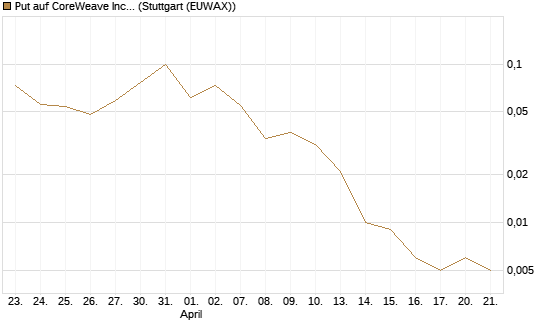 Put auf CoreWeave Inc [Vontobel] Chart