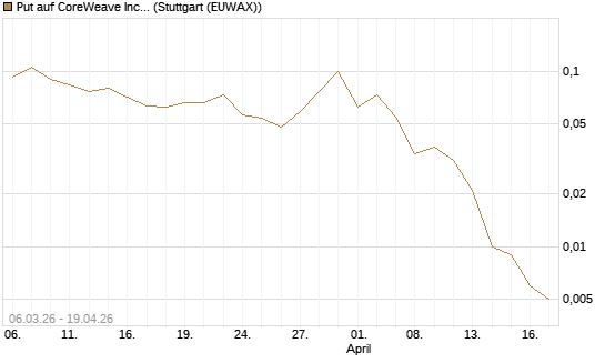 Put auf CoreWeave Inc [Vontobel] Chart
