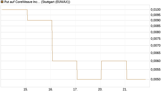 Put auf CoreWeave Inc [Vontobel] Chart