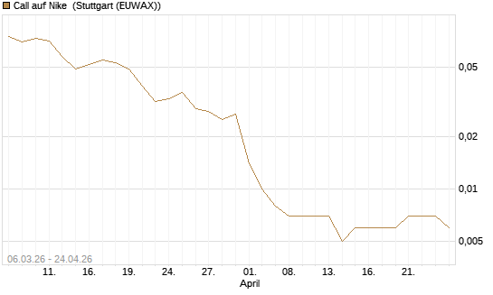 Call auf Nike [Vontobel] Chart