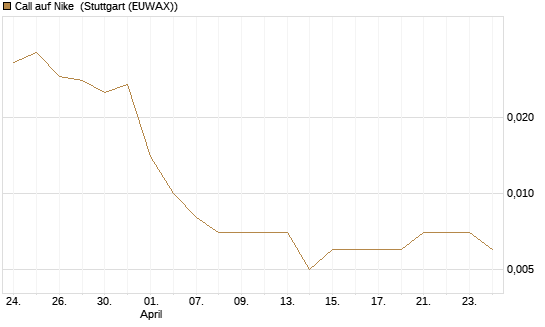 Call auf Nike [Vontobel] Chart