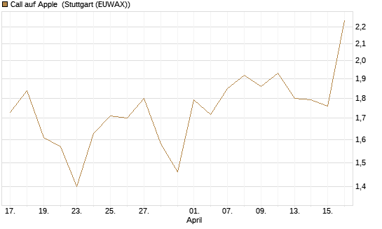 Call auf Apple [Vontobel] Chart