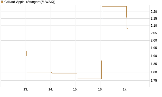 Call auf Apple [Vontobel] Chart
