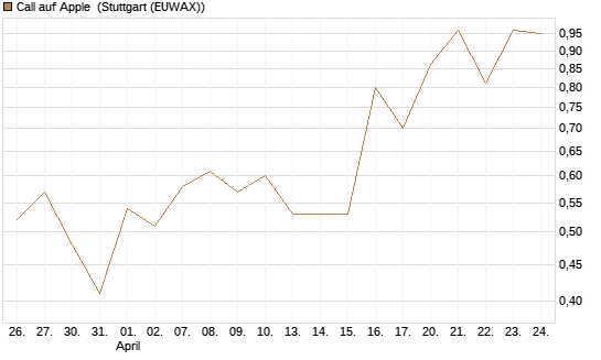 Call auf Apple [Vontobel] Chart