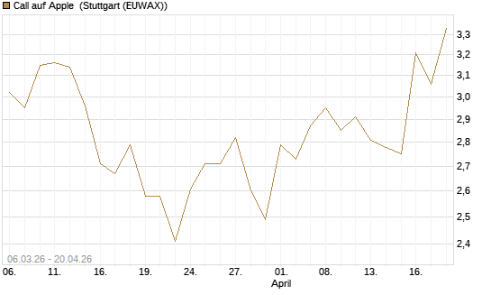 Call auf Apple [Vontobel] Chart