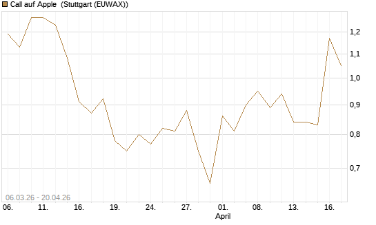 Call auf Apple [Vontobel] Chart