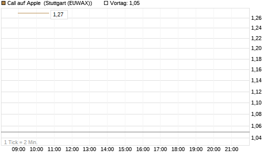 Call auf Apple [Vontobel] Chart