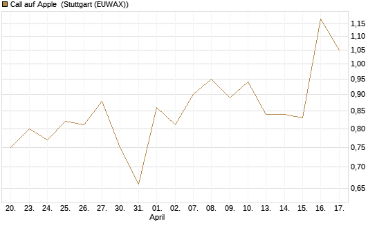 Call auf Apple [Vontobel] Chart
