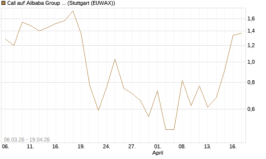 Call auf Alibaba Group ADR [Vontobel] Chart