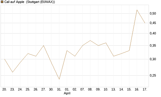 Call auf Apple [Vontobel] Chart